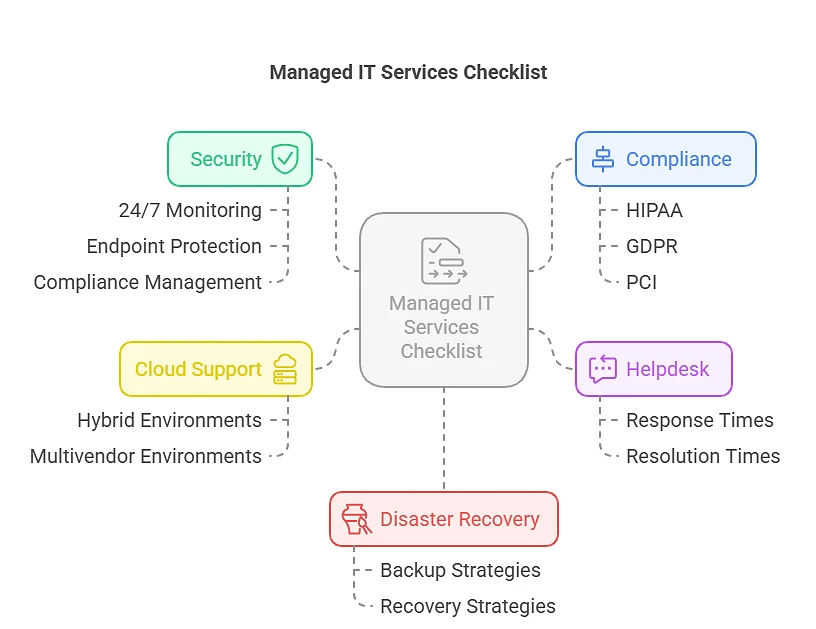 how to choose managed security services